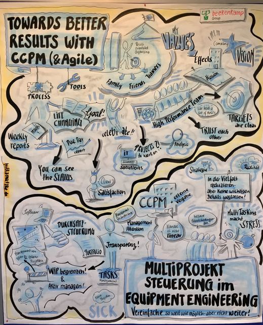 Graphic Recording zu CCPM und Agile sowie zur Multiprojektsteuerung im Equipment Engineering